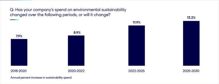 Annual percentage increase in sustainability spend chart.