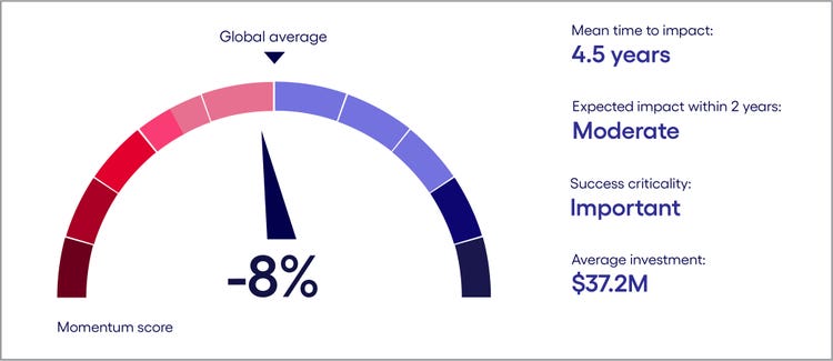 Figure showing DACH gen AI scorecard