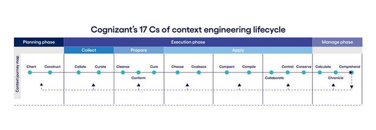 Context engineering fits business DNA in agentic AI systems