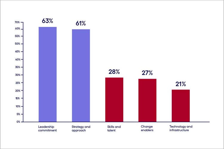 Image describing the lack of fundamentals despite the leadership