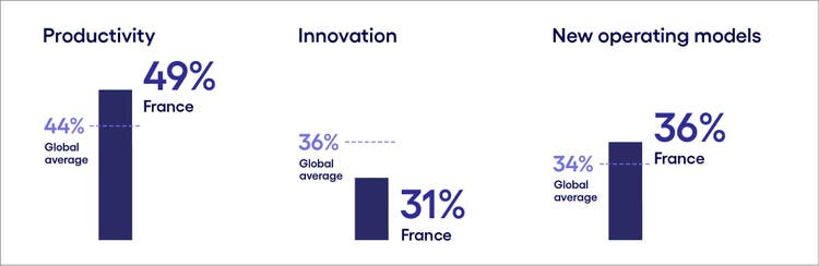 Global average of france in productivity, Innovation and New operating models