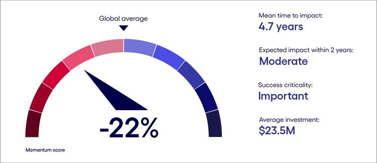 Chart showing Spain's gen AI scorecard