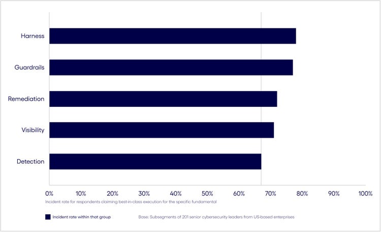 Incident rates remain high despite best-in-class cybersecurity execution.