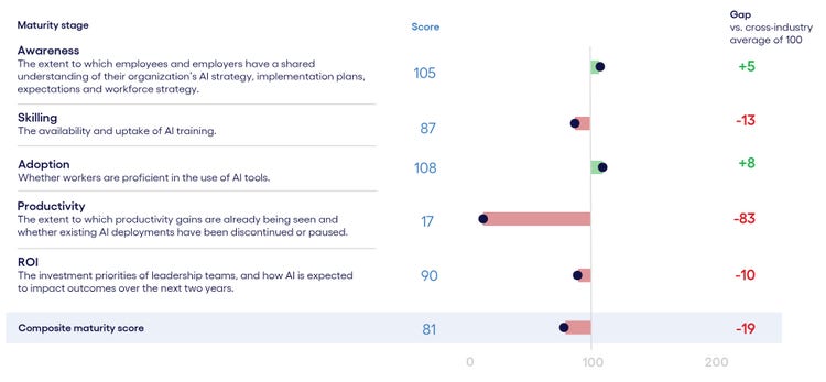Life sciences AI adoption and productivity maturity chart.