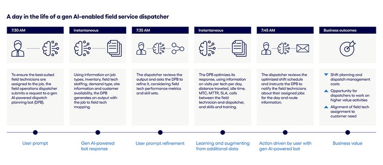 Timeline depicting a day in the life of a dispatcher who uses gen AI powered solutions