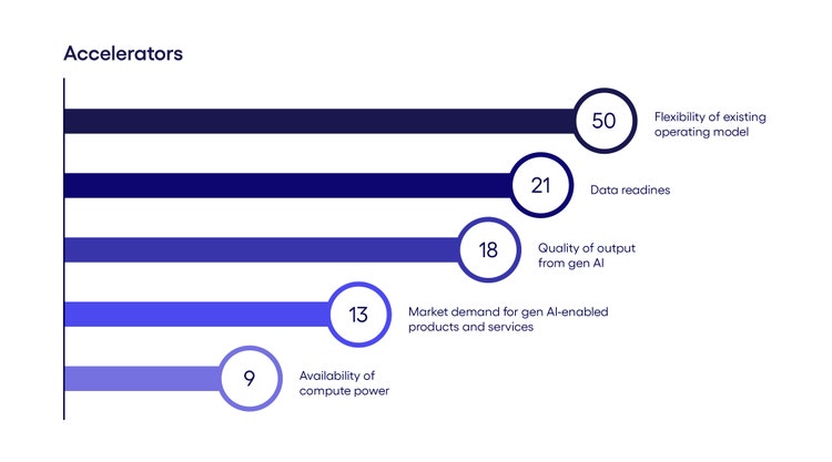 Chart giving a look at Saudi Arabia’s gen AI accelerators