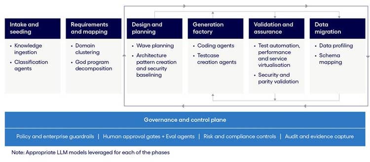 A six-phase approach of Claude agents