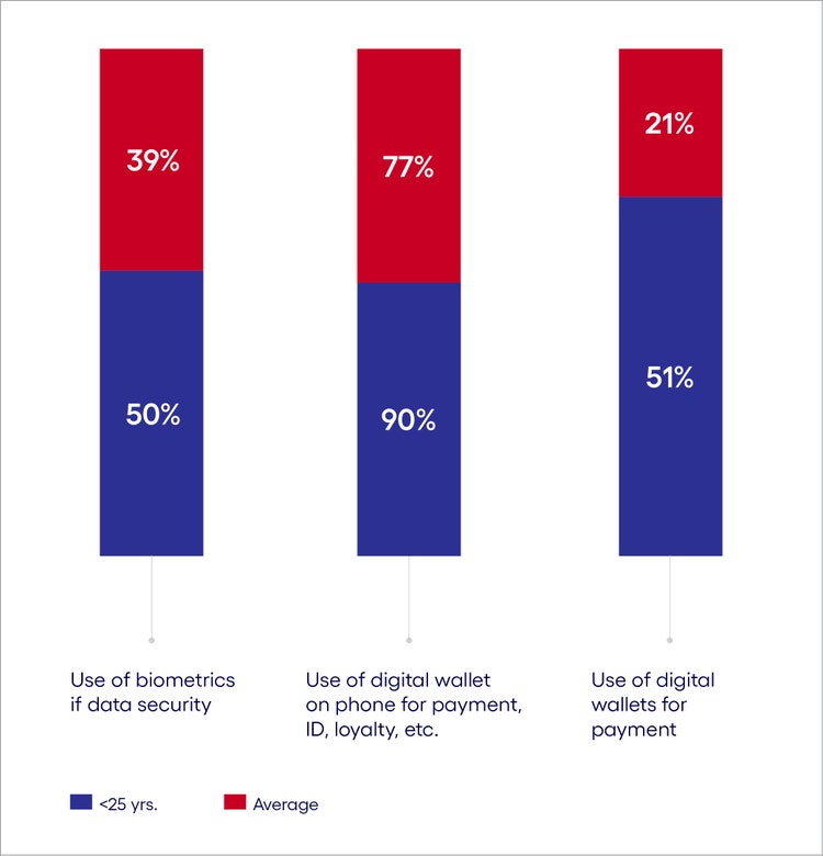 A bar chart displaying data from the 2024 IATA Global Passenger Survey showing that travelers are becoming more willing to use technology to improve their travel experience, especially among passengers under 25..