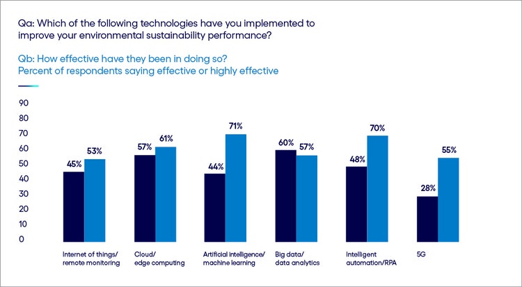 Some technologies was implemented to improve environmental sustainability performenace.
