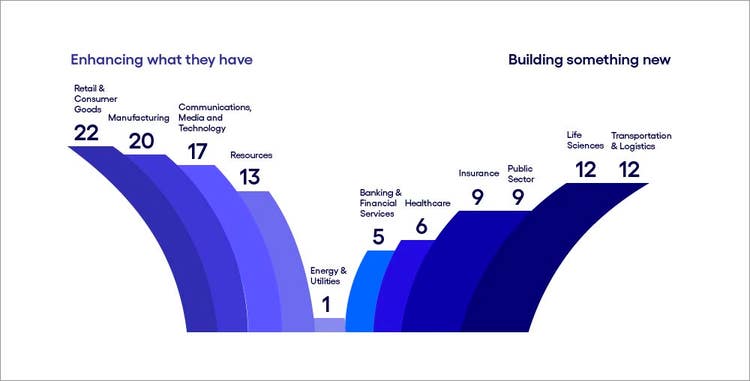 Chart showing how industries diverge on business cases