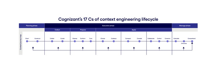 Context engineering fits business DNA in agentic AI systems
