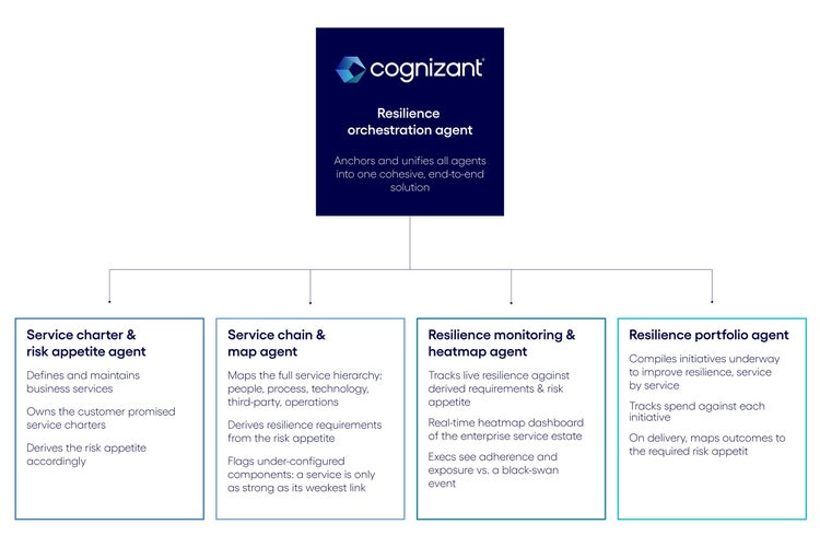 Agentic AI for service resilience