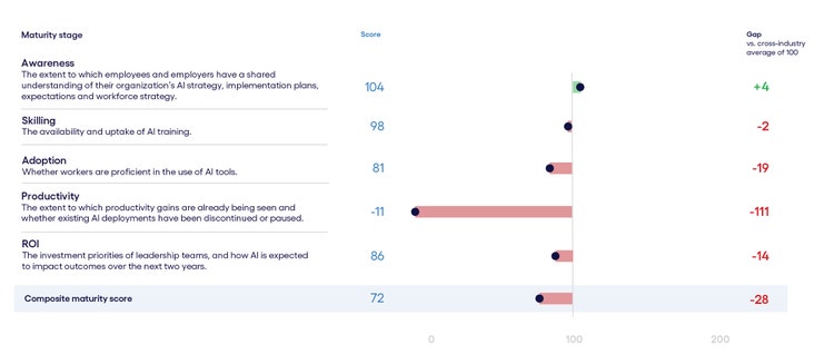 Healthcare AI adoption and productivity maturity chart.