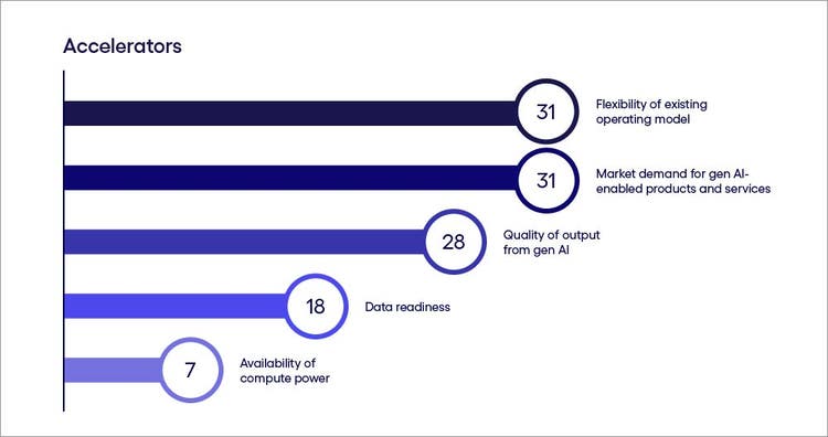 chart showing Nordic gen AI accelerators