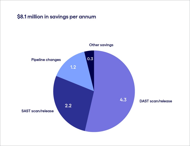Piechart represents savings for per annum