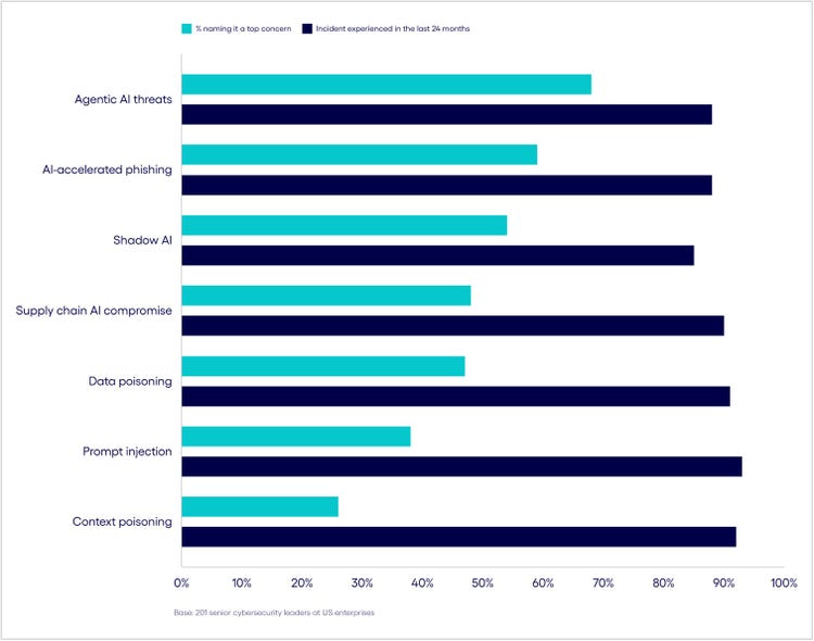 AI security incidents outpace reported concerns across major threat types.