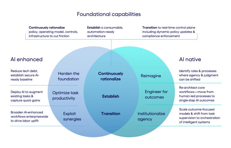 Foundational capabilities