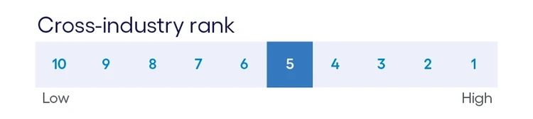 Cross-industry ranking chart highlighting tenth place position on productivity