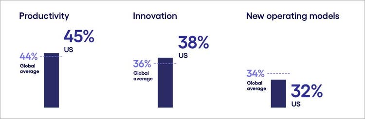 Image describing importance of focus on productivity over innovation