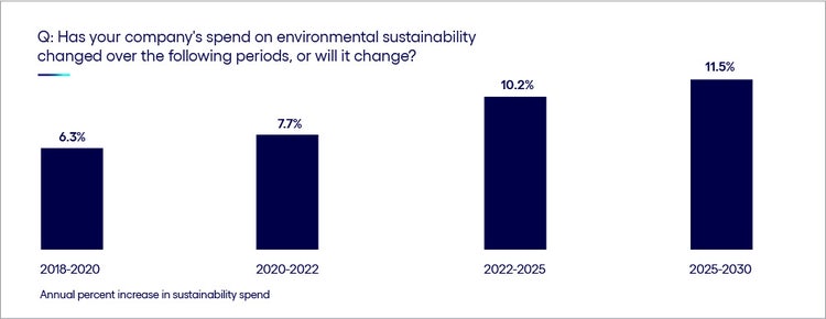 Image of how to boost sustainability investments to realize full business value
