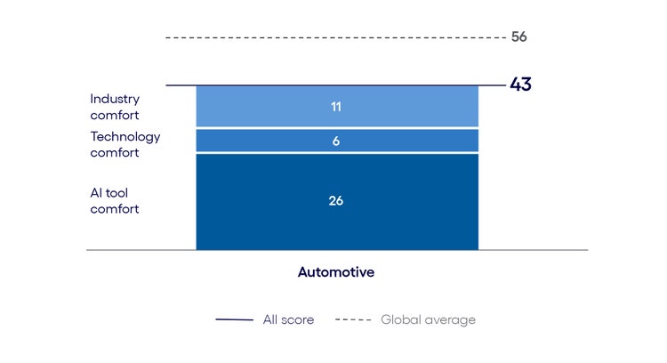 Automotive AI Inclination Index: The Buy phase
