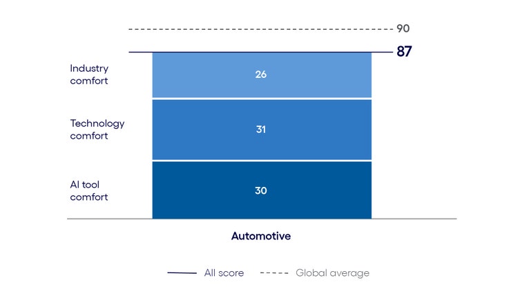 Automotive AI Inclination Index: The Learn phase