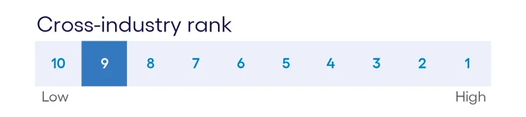Cross-industry ranking chart highlighting ninth place position on productivity