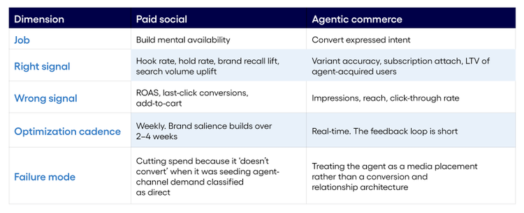 Framework of Agentic Commerce