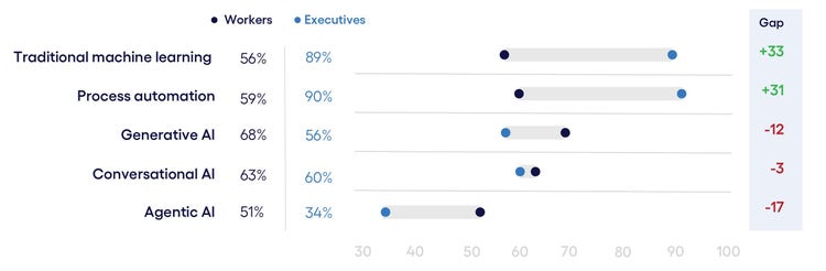 AI proficiency gap between workers and executives across emerging technologies