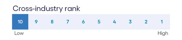 Cross-industry ranking chart highlighting tenth place position on awareness