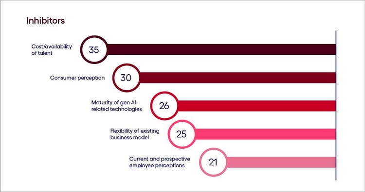Image describing US gen ai inhibitors