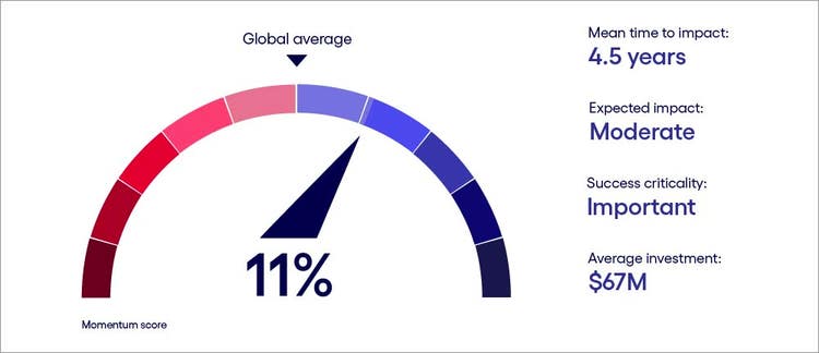 Image describing gen AI scorecard