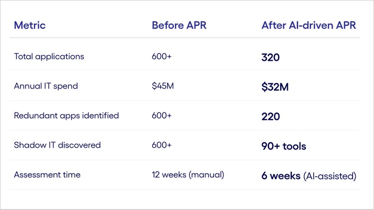 AI cuts IT costs by removing app redundancies.