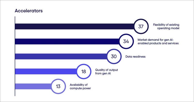 Image describing ANZ gen AI accelerators