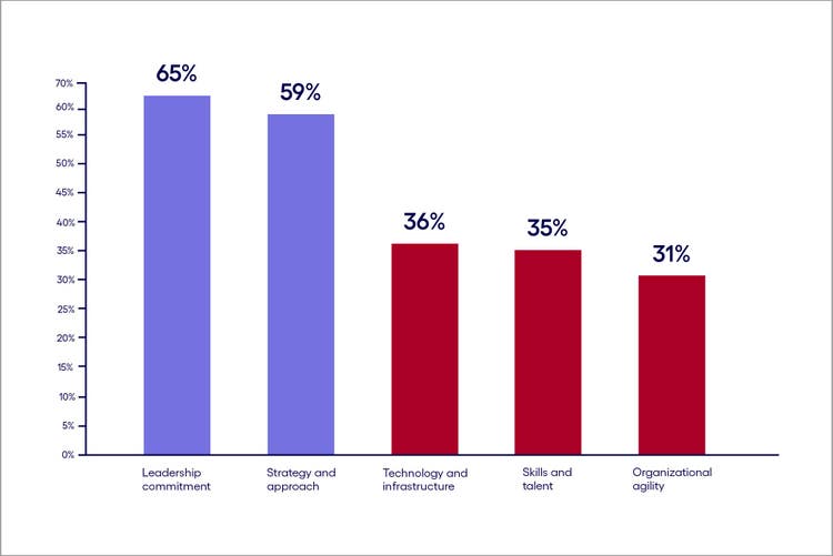 Chart showing business readiness in the Nording region.
