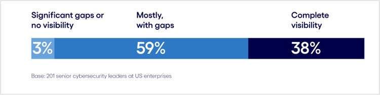 59% report visibility gaps, while 38% have complete visibility.