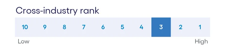 Cross-industry ranking chart highlighting third place position on awareness