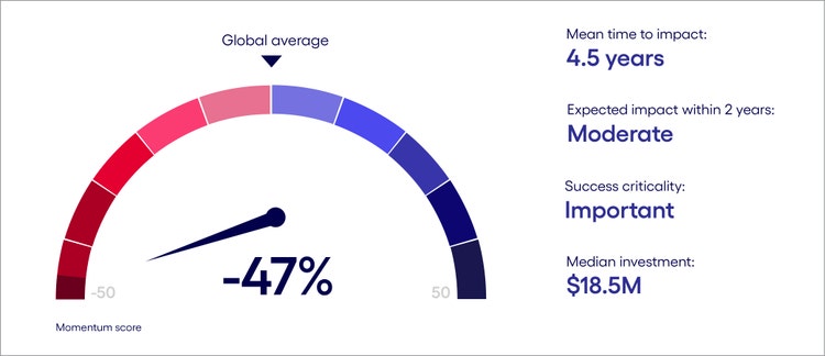 1. Momentum score