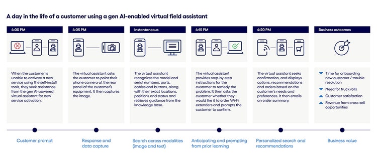 Timeline depicting a day in the life of a customer who is assisted by a gen AI based virtual field assistant