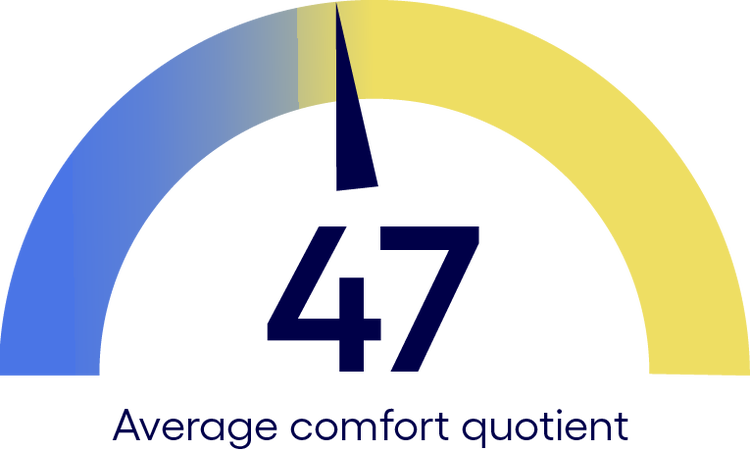 Average comfort quotient dial needle pointing at 47