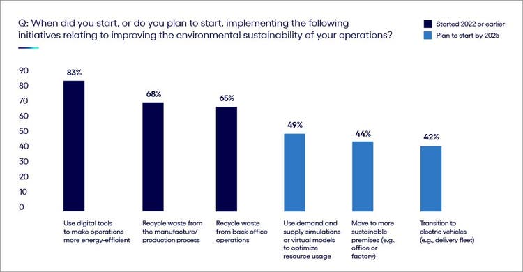 Picture of a chart explaining how to elevate your internally focused sustainability initiatives for even greater returns