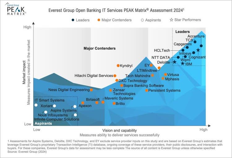 Rankings for PEAK Matrix 2024 Open Banking IT Services