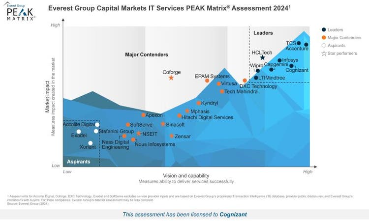 Ratings for PEAK Matrix 2024 Capital Markets IT Services Ratings