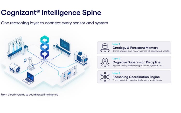 The Cognizant Intelligence Spine infographic image