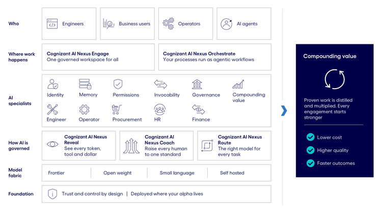 Cognizant AI Nexus architecture diagram showing a modular ecosystem built around AI models