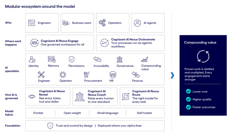 Cognizant AI Nexus architecture diagram showing a modular ecosystem built around AI models