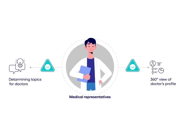 Diagram showing how Cognizant Intelligent Medical Sales Assist works
