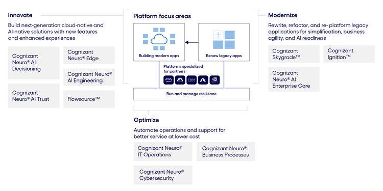 Cognizant platform infographic